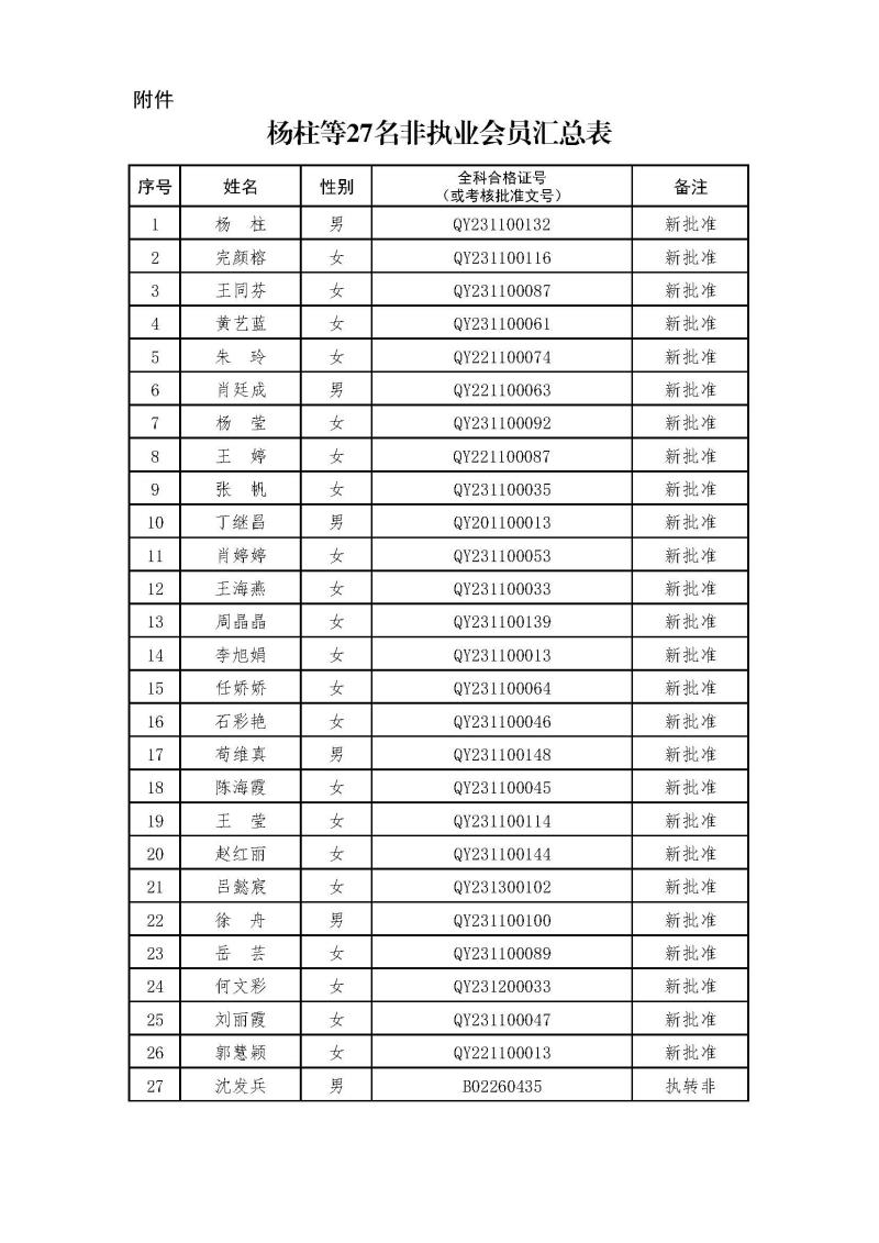 副本2-1、2021新批非執(zhí)業(yè)會員匯總表2024.3.21 --上網(wǎng)無身份證號.jpg